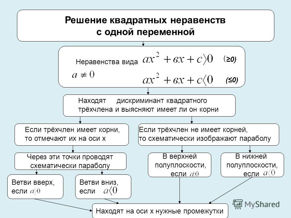 Квадратные неравенства и их решение примеры Презентация на тему: "Тема урока Учитель математики МКОУ ООО 12 Ермакова В.Ю.". 