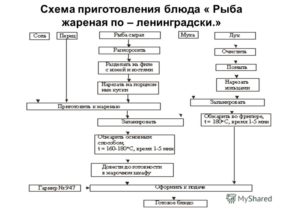 Приготовление Блюда Рыба Фото