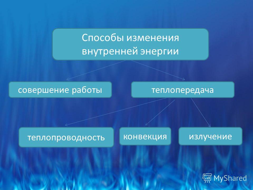Способы изменения внутренней энергии 8 класс физика презентация