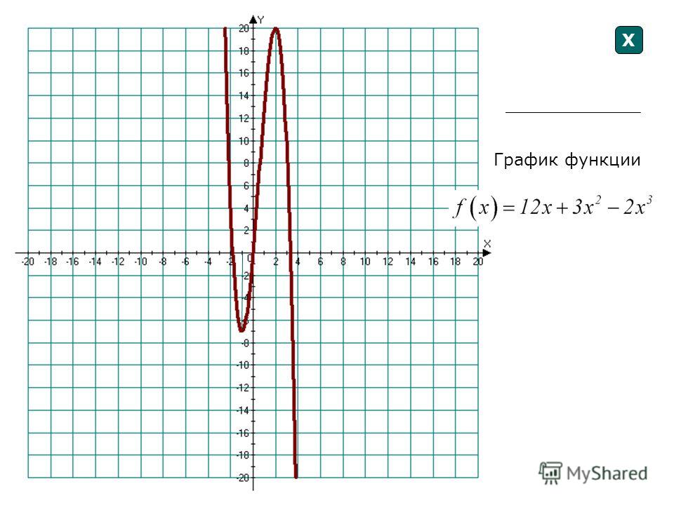 Как определить промежутки убывания и возрастания функции 0 6 + - - Посмотреть график функции Х Алгоритм