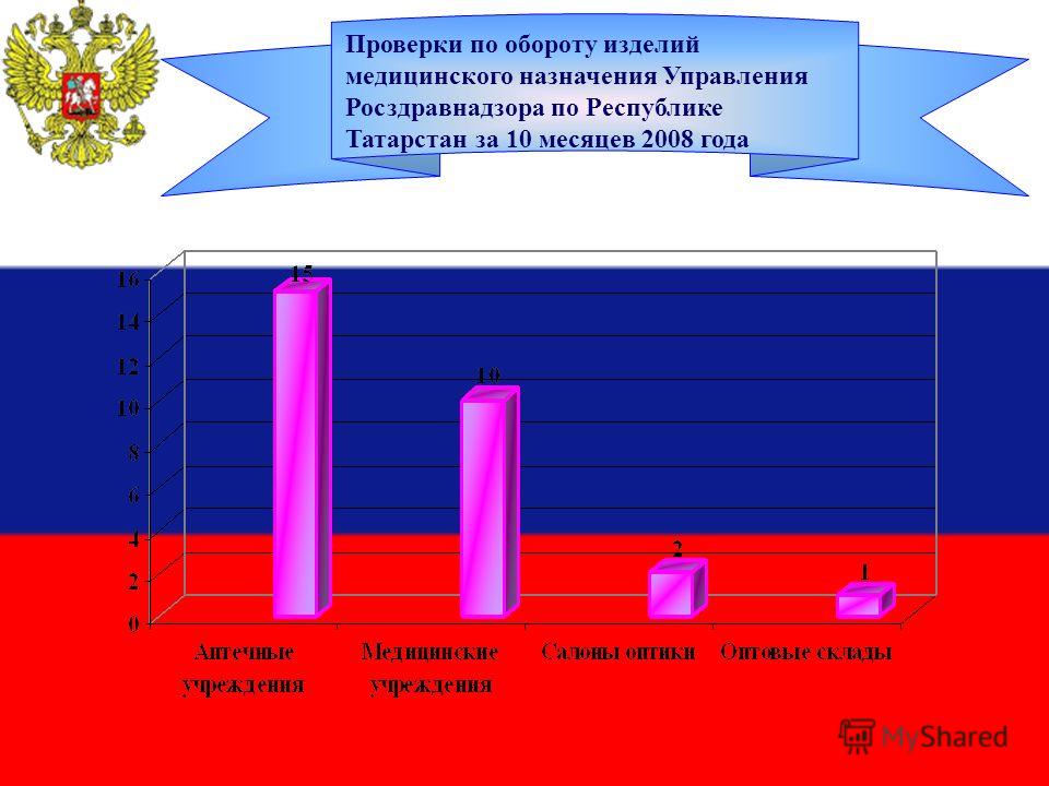 Проверки по обороту изделий медицинского назначения Управления Росздравнадзора по Республике Татарстан за 10 месяцев 2008 года