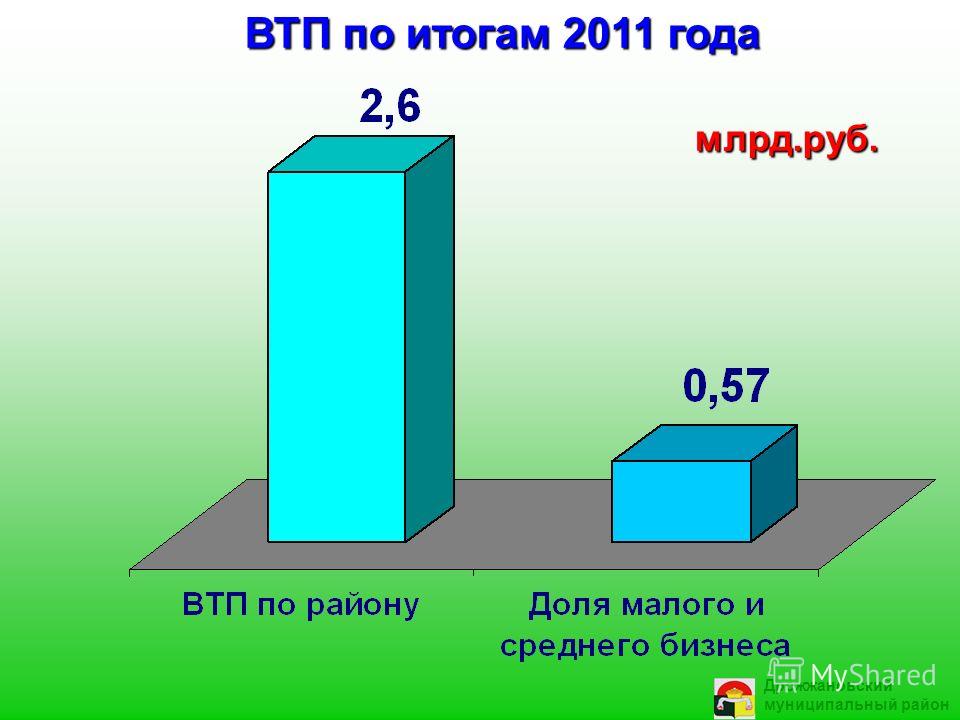 ВТП по итогам 2011 года ВТП по итогам 2011 года млрд.руб. млрд.руб. Дрожжановский муниципальный район