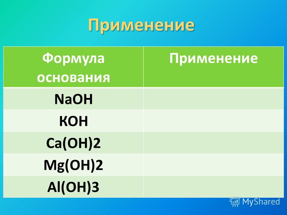Применение Формула основания Применение NaOH КОН Са(ОН)2 Mg(OH)2 Al(OH)3