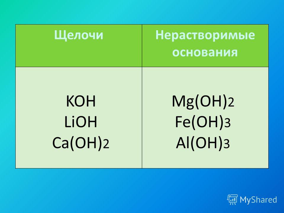 ЩелочиНерастворимые основания KOH LiOH Ca(OH) 2 Mg(OH) 2 Fe(OH) 3 Al(OH) 3