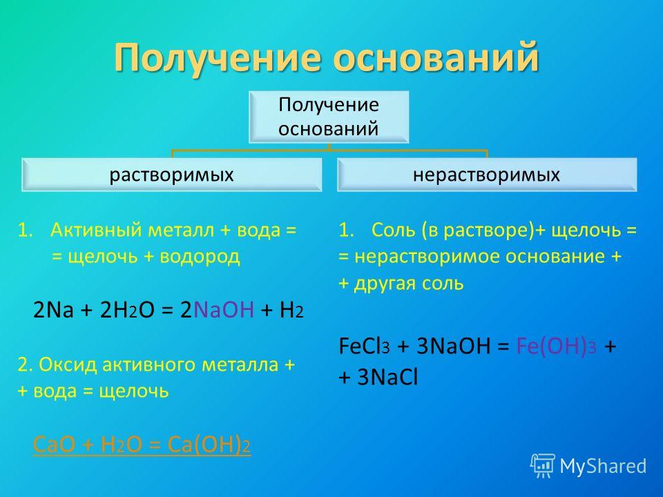 Получение оснований растворимыхнерастворимых 1.Активный металл + вода = = щелочь + водород 2Na + 2H 2 O = 2NaOH + H 2 2. Оксид активного металла + + вода = щелочь CaO + H 2 O = Ca(OH) 2 1.Соль (в растворе)+ щелочь = = нерастворимое основание + + друг