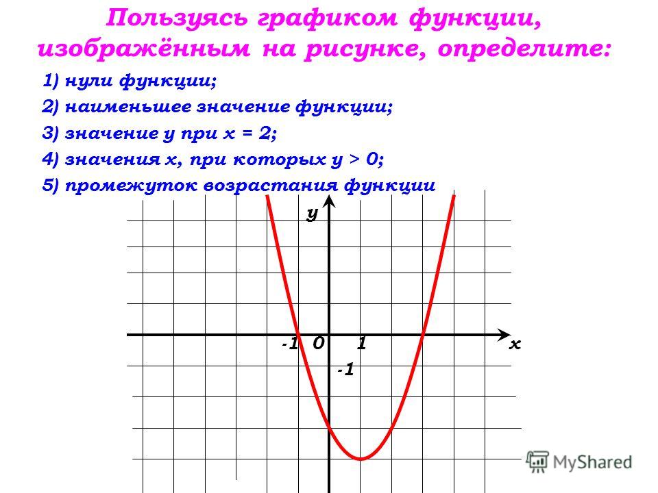 Пользуясь графиком функции, изображённым на рисунке, определите: 1) нули функции; 2) наименьшее значение функции; 3) значение у при х = 2; 4) значения х, при которых у > 0; 5) промежуток возрастания функции у -1 0 1 х