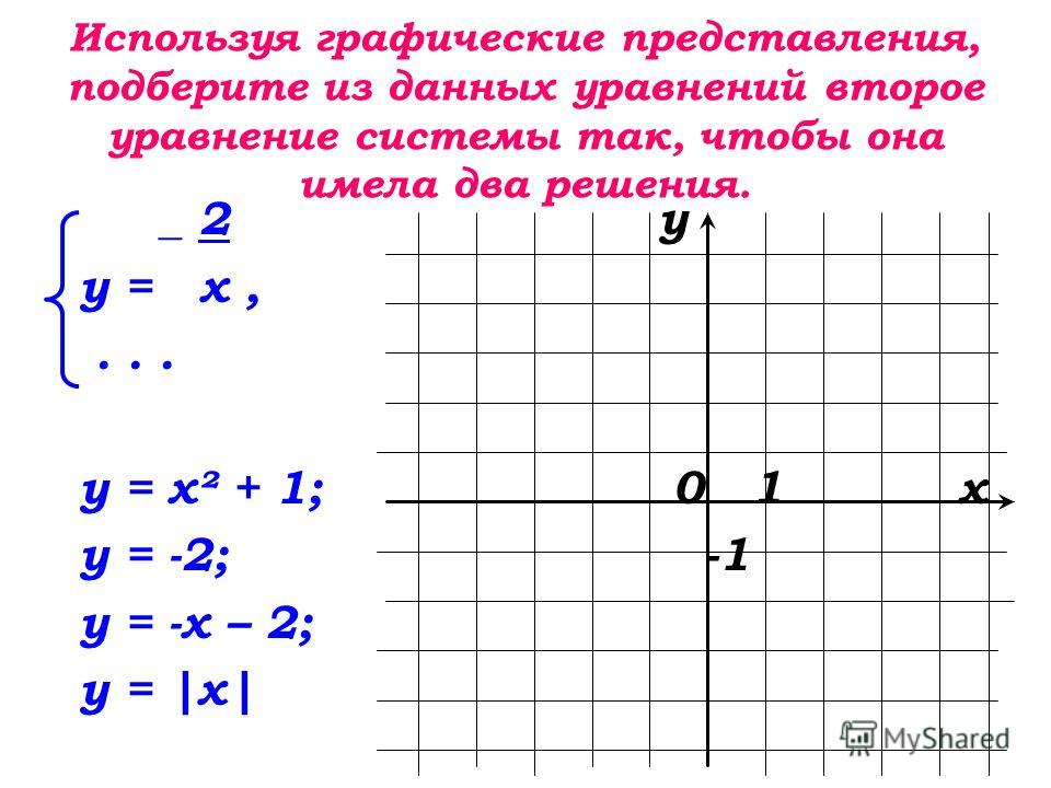 Используя графические представления, подберите из данных уравнений второе уравнение системы так, чтобы она имела два решения. _ 2 у у = х,... у = х² + 1; 0 1 х у = -2; -1 у = -х – 2; у = |х|