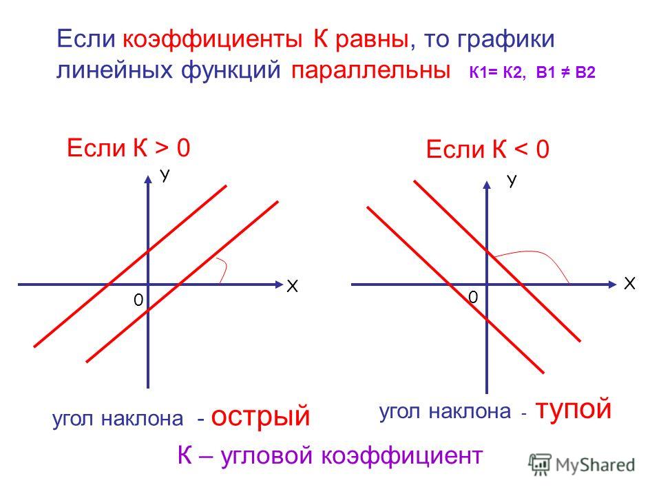 Презентация на тему: "Учитель : Филиппова В.П.. Взаимное расположение графиков л