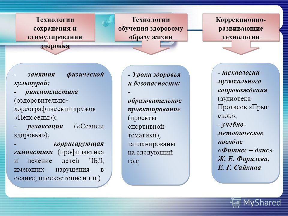 Технологии в детском саду схема Технологии в детском саду схема