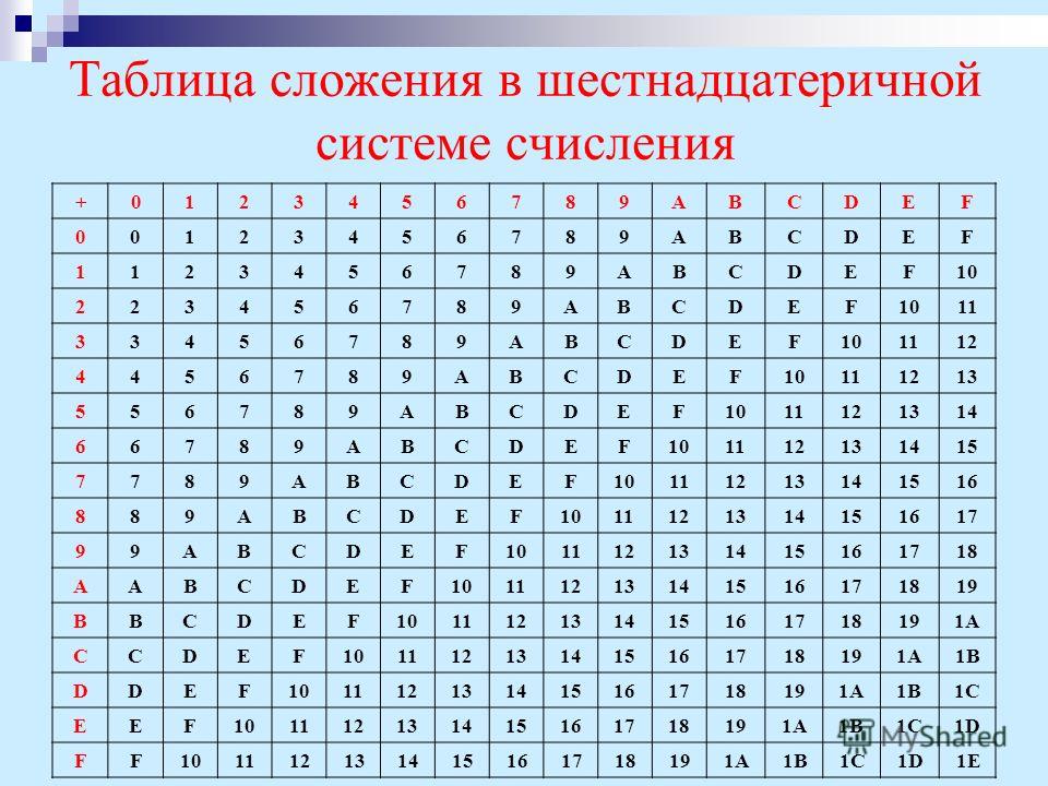таблица систем счисления по информатике четверичная клеить