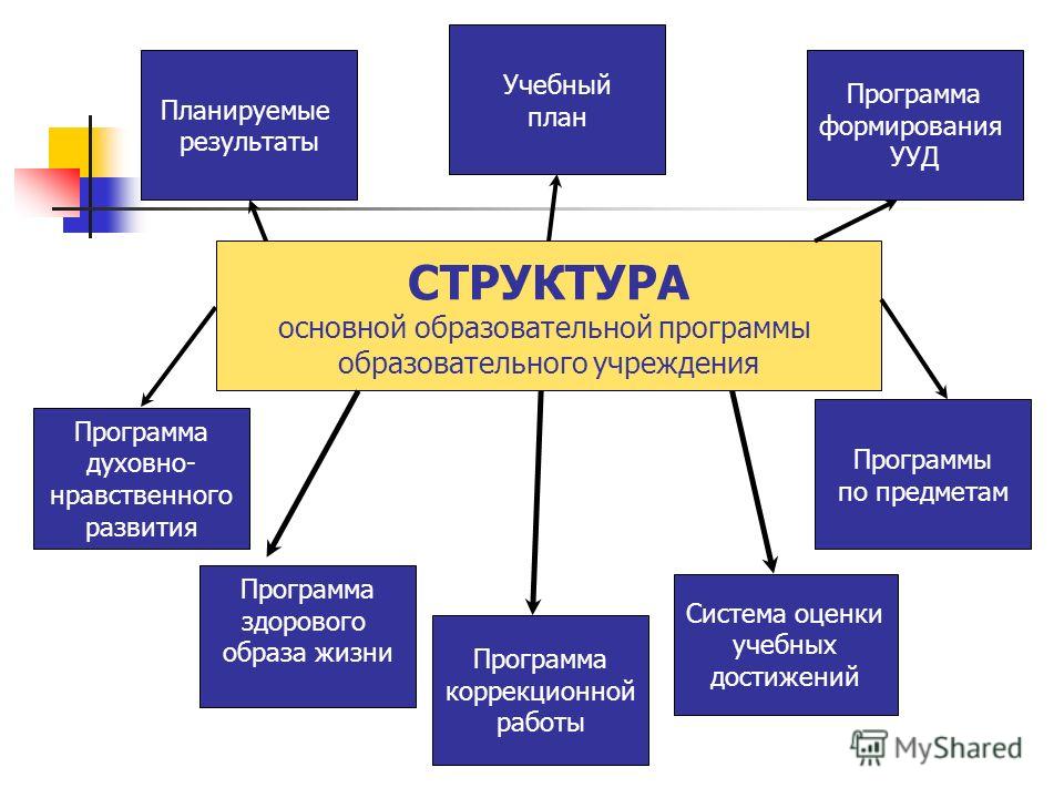 Схема образовательная программа школы на Схема образовательная программа школы на