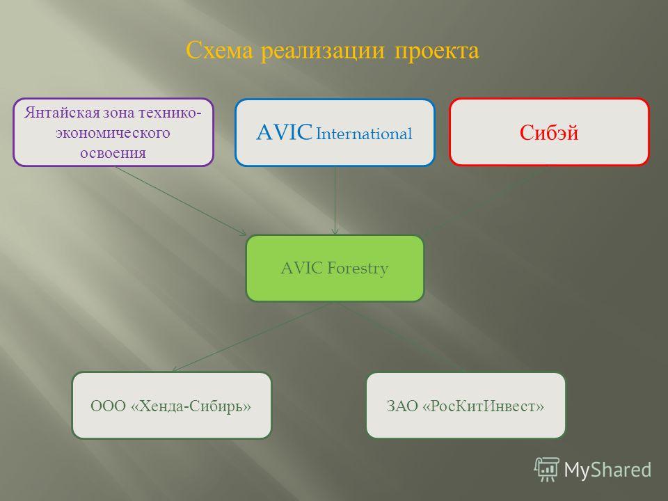 Схема реализации проекта Янтайская зона технико- экономического освоения AVIC International Сибэй AVIC Forestry ООО «Хенда-Сибирь»ЗАО «РосКитИнвест»