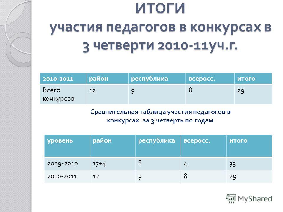 Таблица участия учителей в конкурсах Таблица участия учителей в конкурсах