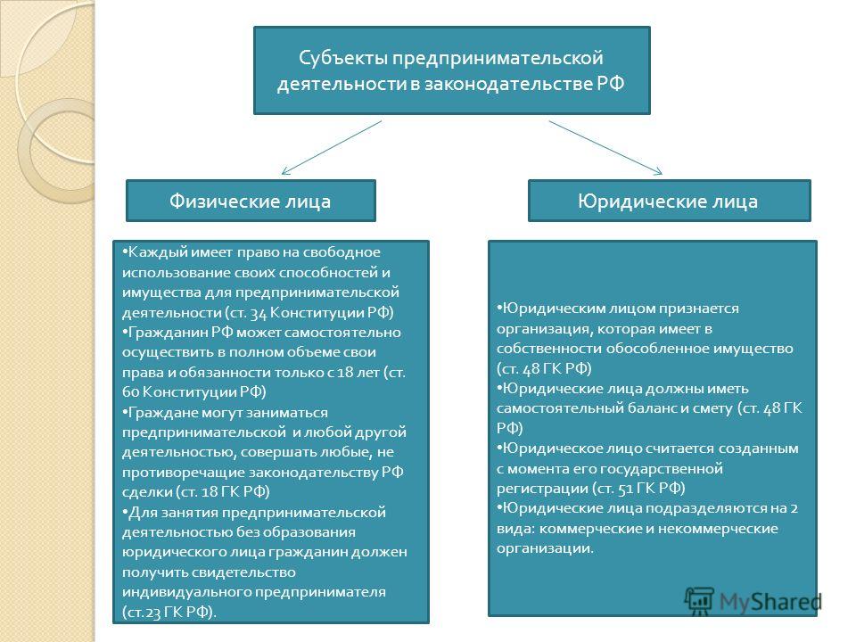 Индивидуальный предприниматель субъект предпринимательского права Договор о полной индивидуальной материальной