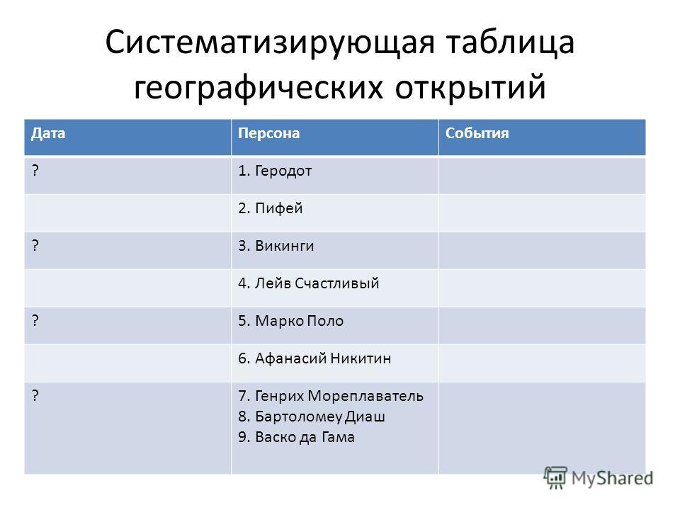 География 7 класс геродот