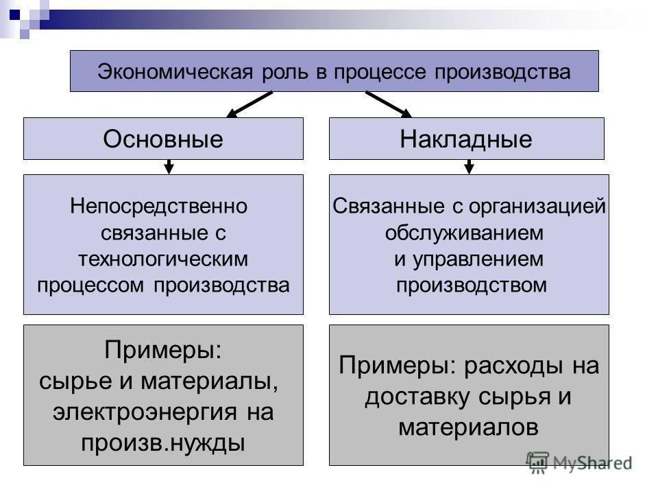 Основные расходы связанные с производством продукции Основные расходы связанные с производством продукции