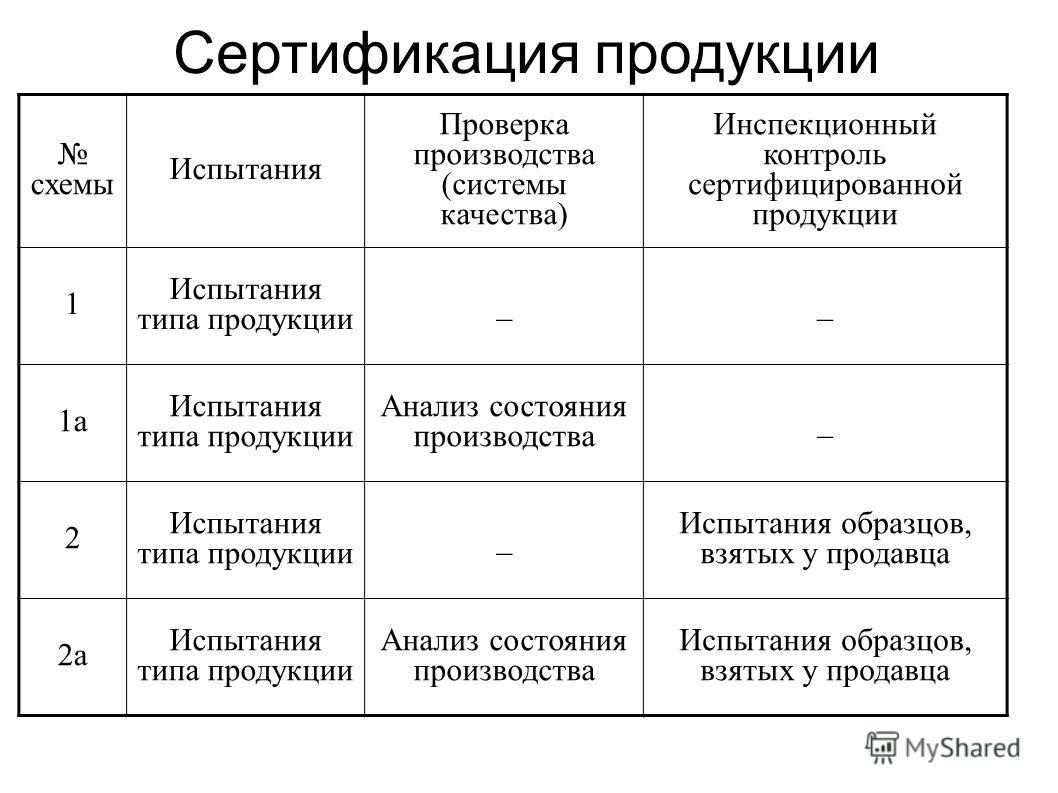 Схемы сертификации продукции технического регламента Схемы сертификации продукции технического регламента