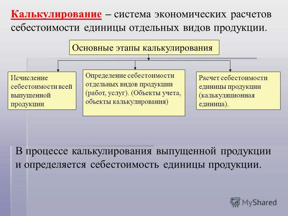 Калькулирование единицы себестоимости продукции шпаргалка Калькулирование единицы себестоимости продукции шпаргалка