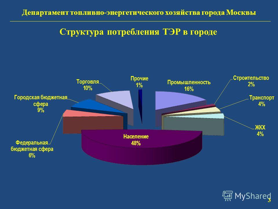 Департамент топливно-энергетического хозяйства города Москвы Структура потребления ТЭР в городе 3