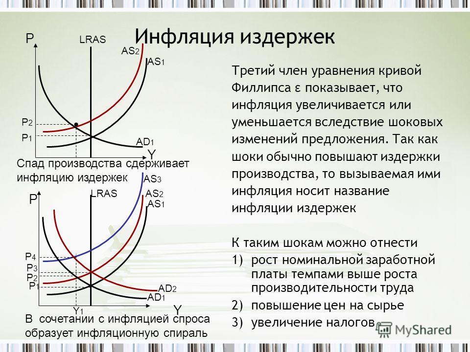 Что не связано с инфляцией предложения Что не связано с инфляцией предложения