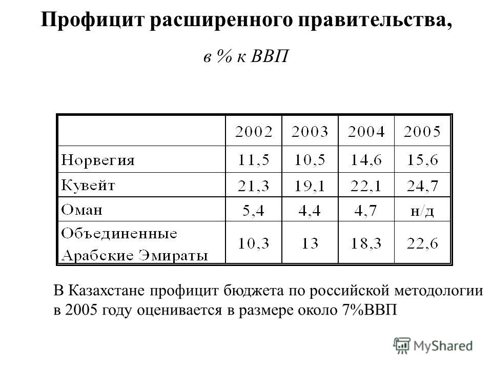 Профицит расширенного правительства, в % к ВВП В Казахстане профицит бюджета по российской методологии в 2005 году оценивается в размере около 7%ВВП