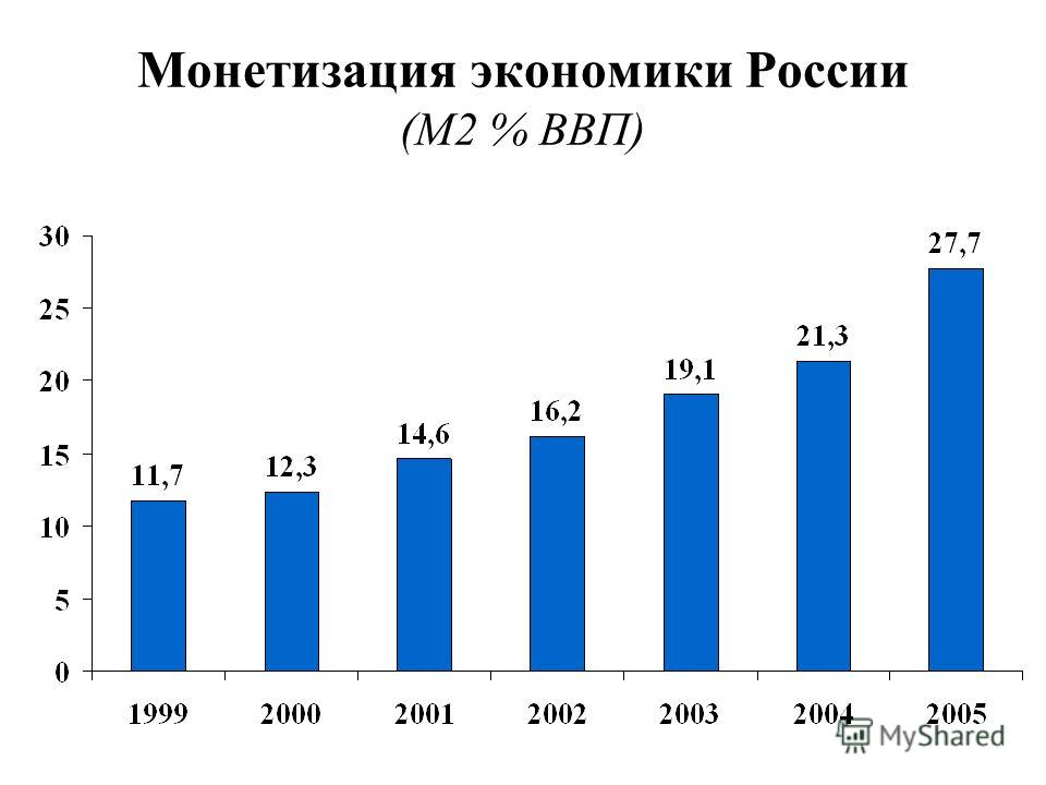 Монетизация экономики России (М2 % ВВП)