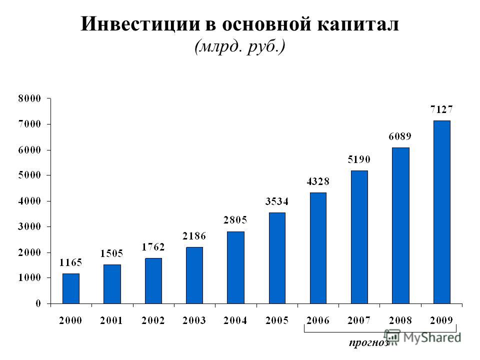 Инвестиции в основной капитал (млрд. руб.) прогноз