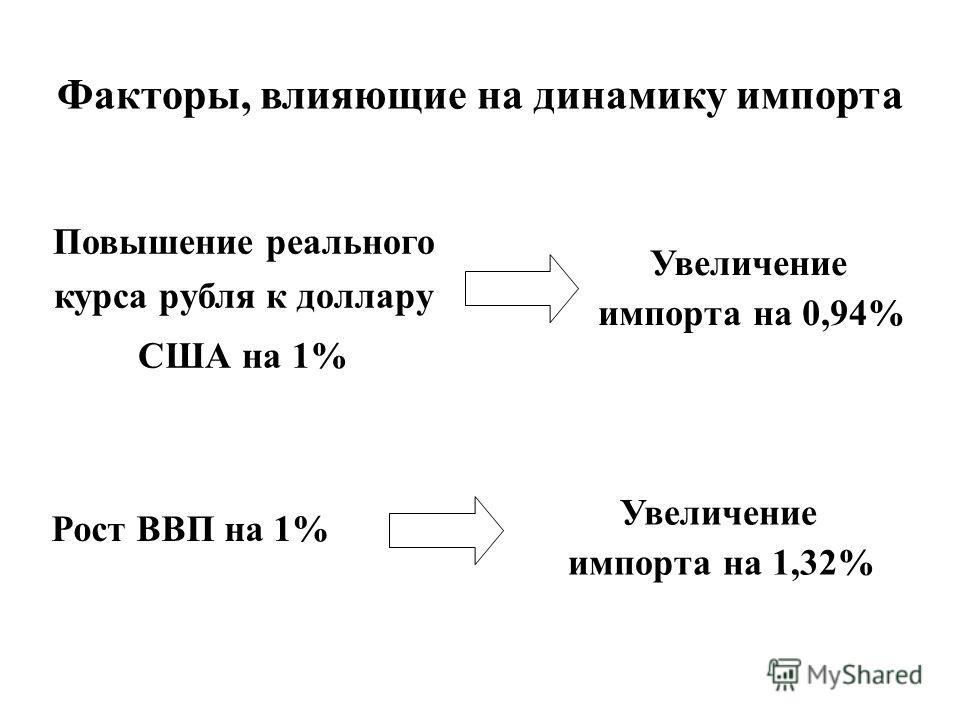 Факторы, влияющие на динамику импорта Рост ВВП на 1% Повышение реального курса рубля к доллару США на 1% Увеличение импорта на 0,94% Увеличение импорта на 1,32%