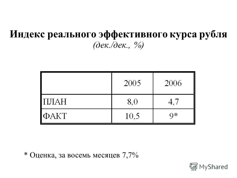 Индекс реального эффективного курса рубля (дек./дек., %) * Оценка, за восемь месяцев 7,7%