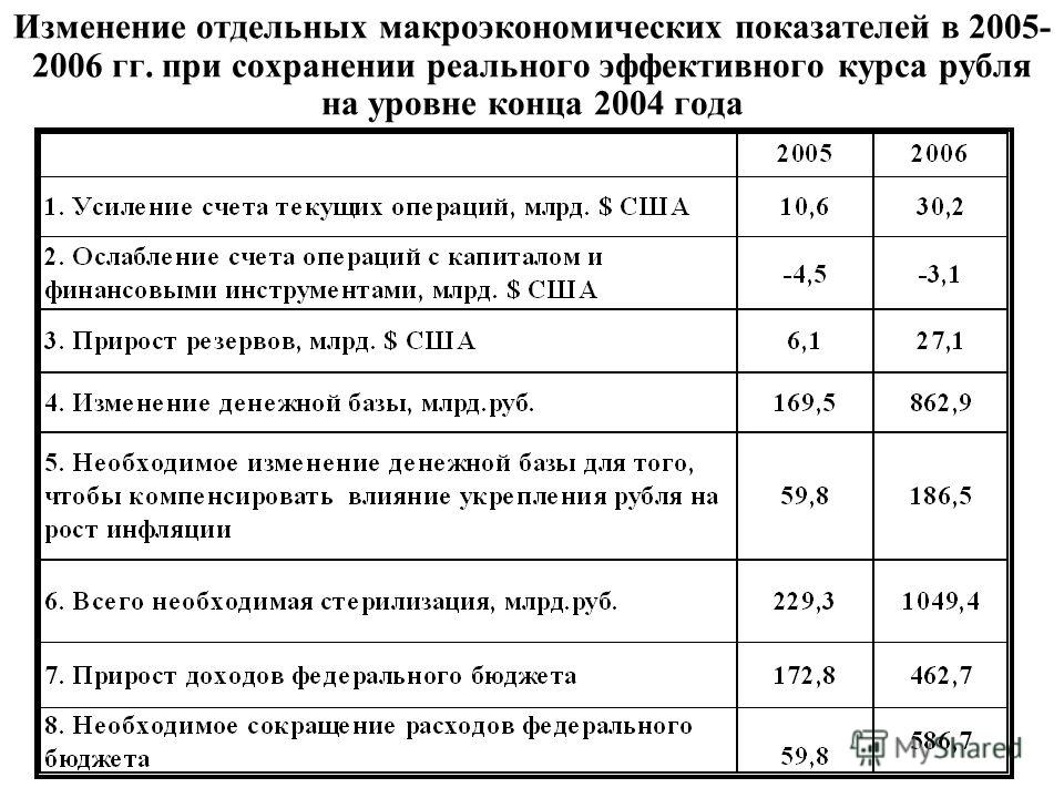 Изменение отдельных макроэкономических показателей в 2005- 2006 гг. при сохранении реального эффективного курса рубля на уровне конца 2004 года