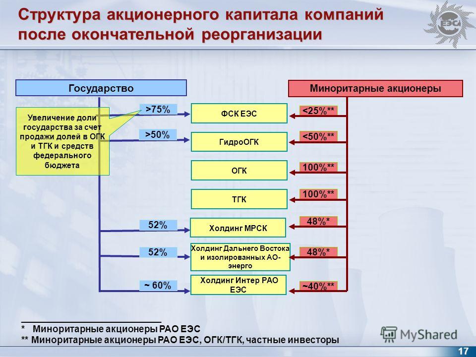 Структура электроэнергетики россии схема