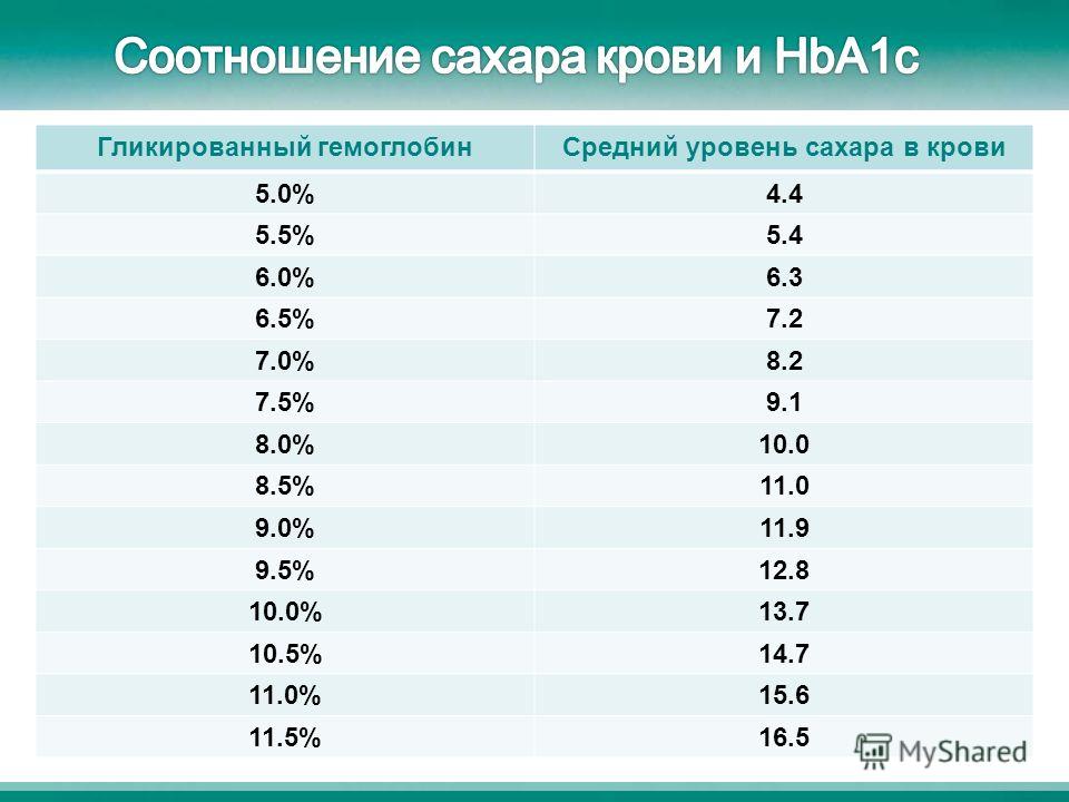 Высокое содержание сахара в крови как лечить Высокое содержание сахара в крови как лечить