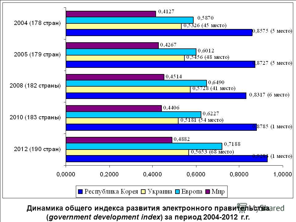 Динамика общего индекса развития электронного правительства (government development index) за период 2004-2012 г.г.