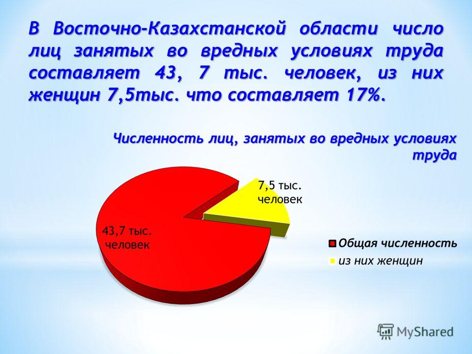 В Восточно-Казахстанской области число лиц занятых во вредных условиях труда составляет 43, 7 тыс. человек, из них женщин 7,5тыс. что составляет 17%.