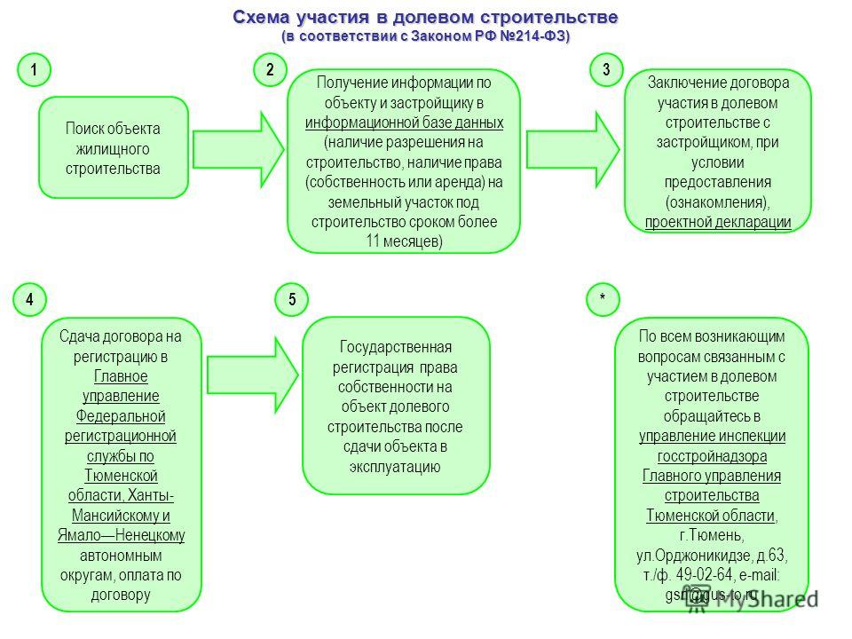 Государственная регистрация договора долевого участия с ипотекой Амурское областное отделение ВДПО. Всероссийское добровольное пожарное