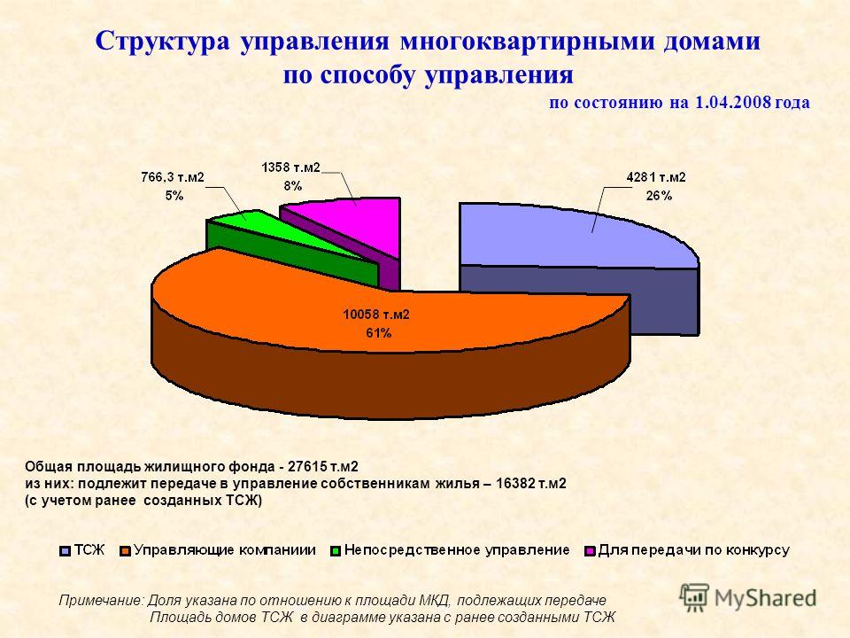 Конкурс по способу управления мкд Конкурс по способу управления мкд