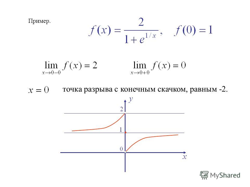 Презентация на тему: "Точки разрыва функции. Их классификация. Рассмотрим функци