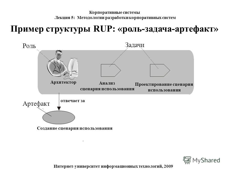 Пример структуры RUP: «роль-задача-артефакт» Проектирование сценария использования Анализ сценария использования Архитектор Создание сценария использования Роль Задачи Артефакт отвечает за Корпоративные системы Лекция 5: Методологии разработки корпор
