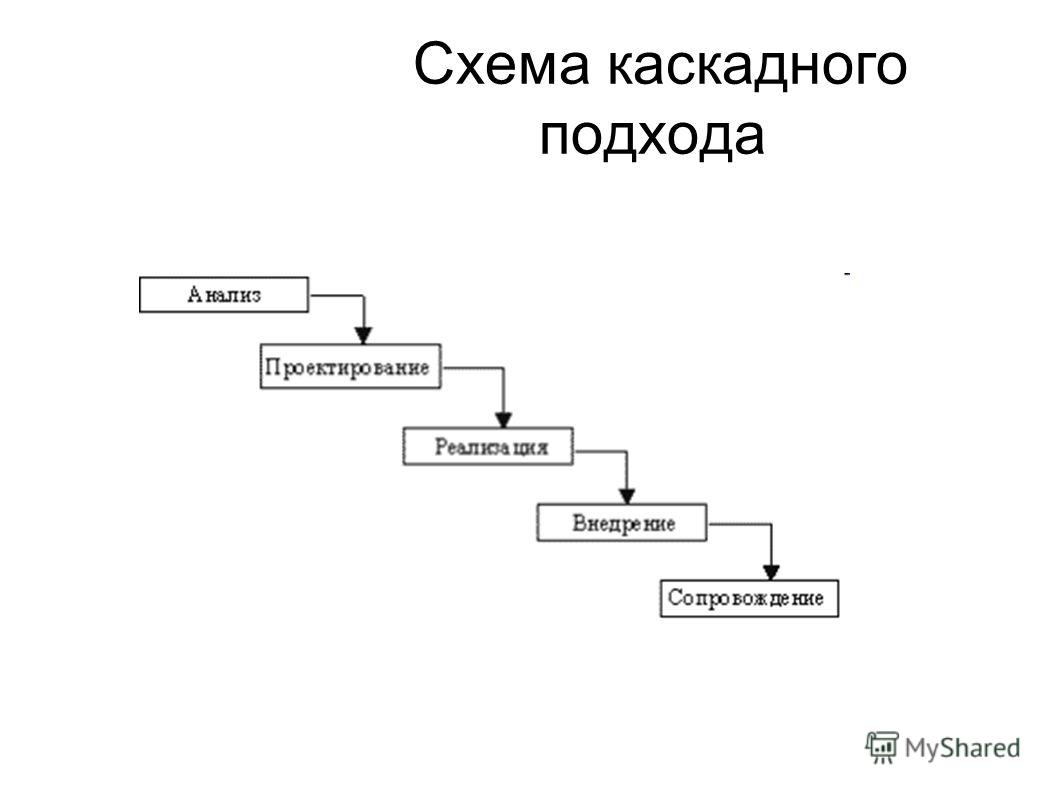 Чем характеризуется каскадная модель выполнения проекта