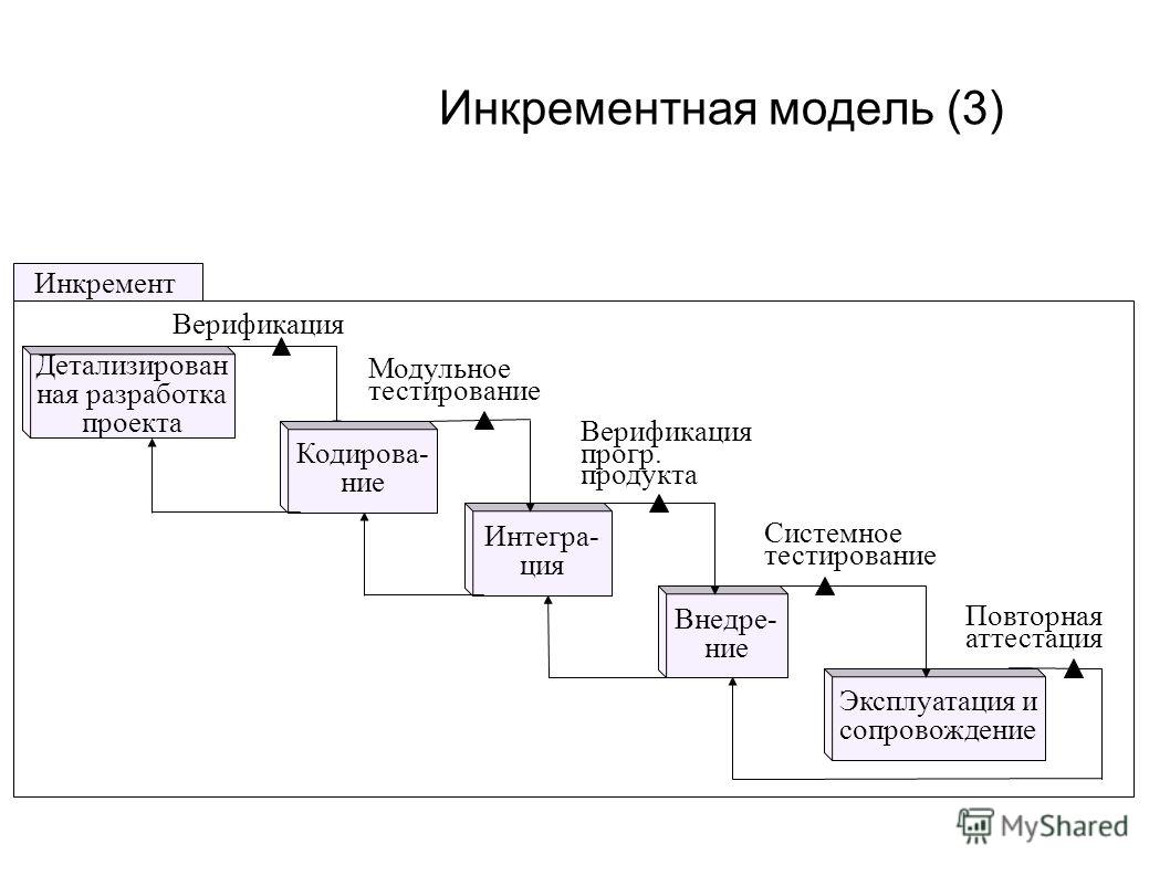Модели жизненного цикла проекта инкрементная