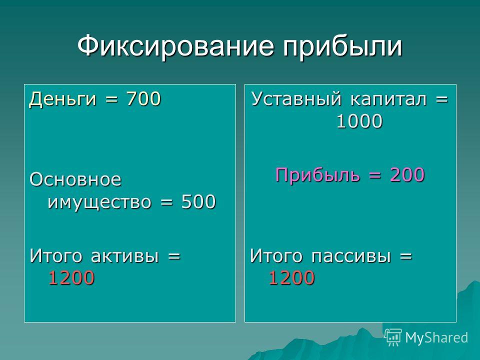 Фиксирование прибыли Деньги = 700 Основное имущество = 500 Итого активы = 1200 Уставный капитал = 1000 Прибыль = 200 Итого пассивы = 1200