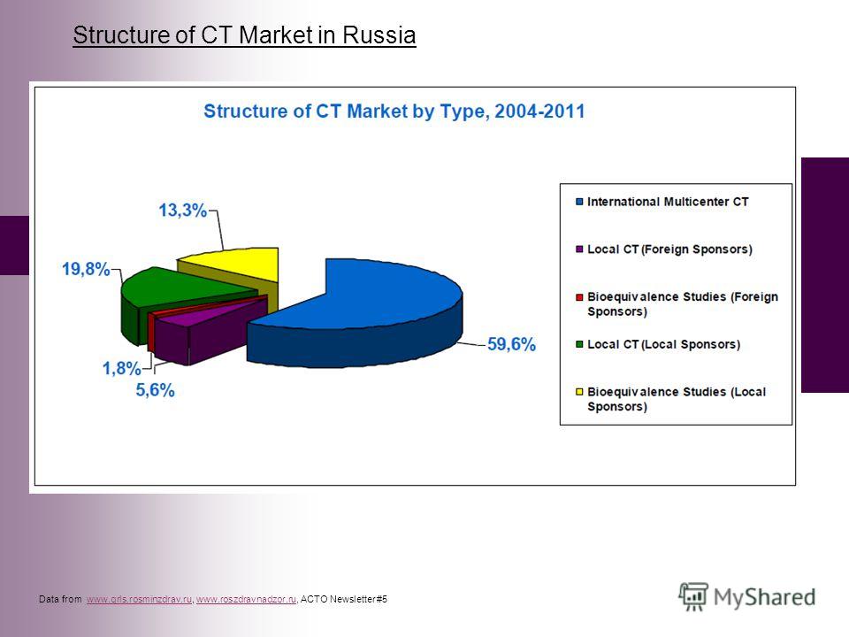 Structure of CT Market in Russia Data from www.grls.rosminzdrav.ru, www.roszdravnadzor.ru, ACTO Newsletter #5www.grls.rosminzdrav.ruwww.roszdravnadzor.ru