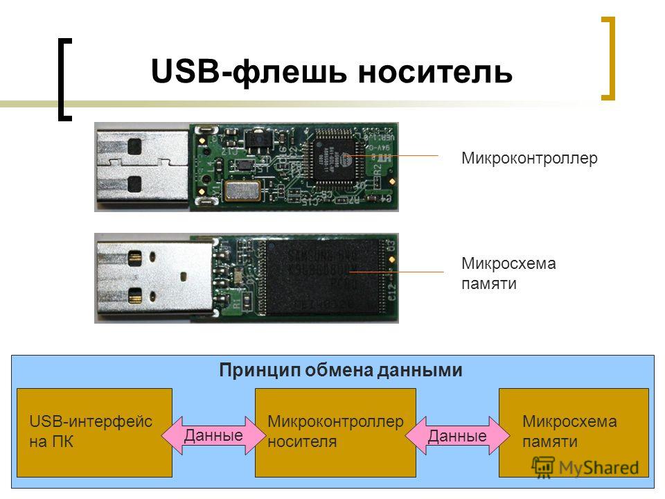 USB-флешь носитель Микроконтроллер Микросхема памяти USB-интерфейс на ПК Микроконтроллер носителя Микросхема памяти Данные Принцип обмена данными