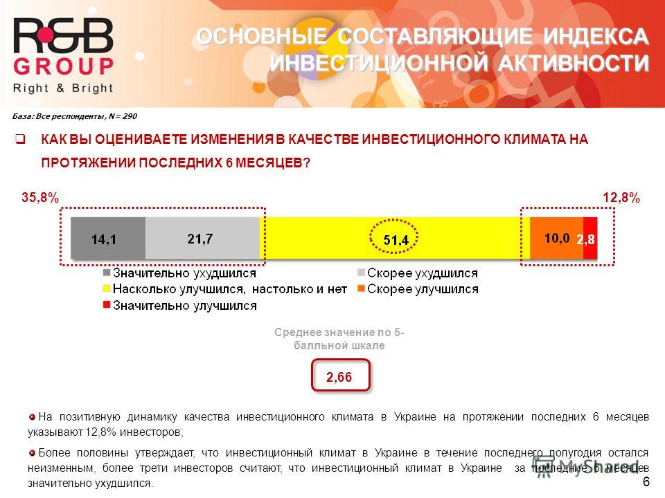 На позитивную динамику качества инвестиционного климата в Украине на протяжении последних 6 месяцев указывают 12,8% инвесторов; Более половины утверждает, что инвестиционный климат в Украине в течение последнего полугодия остался неизменным, более тр