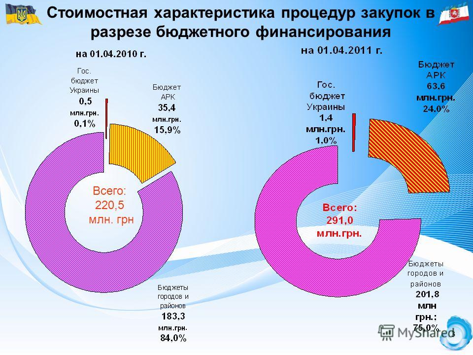 3 3 Стоимостная характеристика процедур закупок в разрезе бюджетного финансирования Всего: 220,5 млн. грн