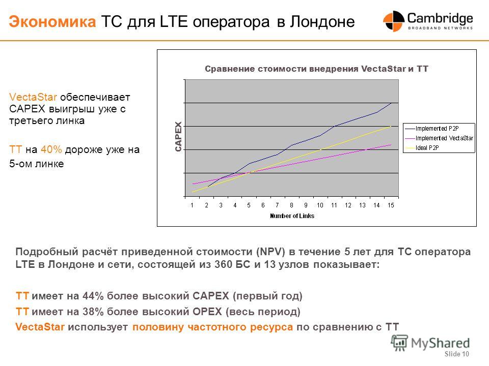 Slide 10 VectaStar обеспечивает CAPEX выигрыш уже с третьего линка ТТ на 40% дороже уже на 5-ом линке Сравнение стоимости внедрения VectaStar и ТТ CAPEX Экономика ТС для LTE оператора в Лондоне Подробный расчёт приведенной стоимости (NPV) в течение 5