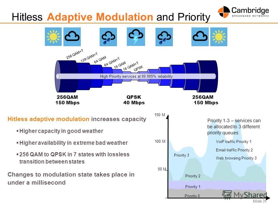 Slide 31 Hitless Adaptive Modulation and Priority Hitless adaptive modulation increases capacity Higher capacity in good weather Higher availability in extreme bad weather 256 QAM to QPSK in 7 states with lossless transition between states Changes to