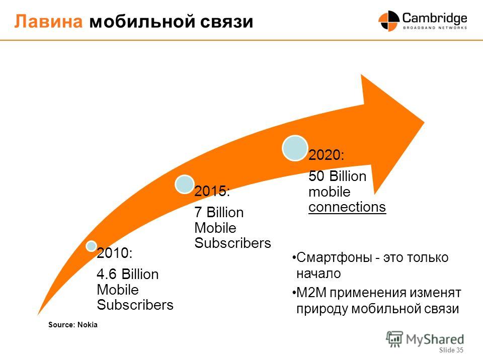 Slide 35 2010: 4.6 Billion Mobile Subscribers 2015: 7 Billion Mobile Subscribers 2020: 50 Billion mobile connections Лавина мобильной связи Смартфоны - это только начало M2M применения изменят природу мобильной связи Source: Nokia