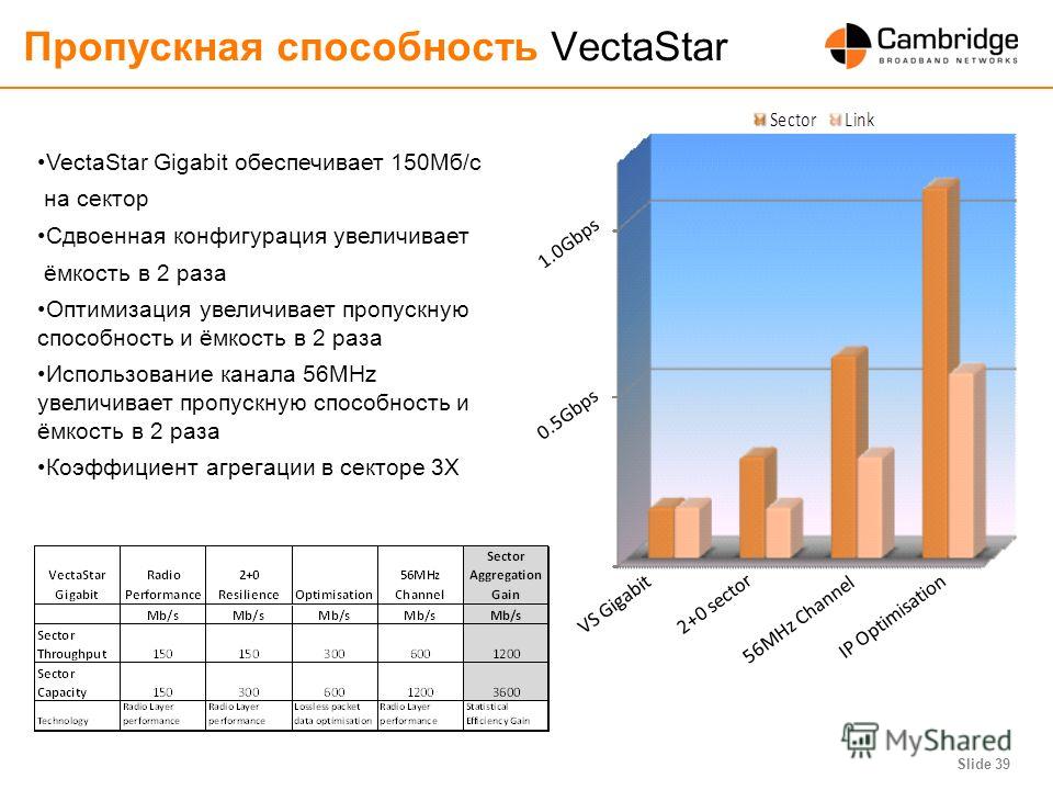 Slide 39 Пропускная способность VectaStar VectaStar Gigabit обеспечивает 150Mб/с на сектор Сдвоенная конфигурация увеличивает ёмкость в 2 раза Оптимизация увеличивает пропускную способность и ёмкость в 2 раза Использование канала 56MHz увеличивает пр
