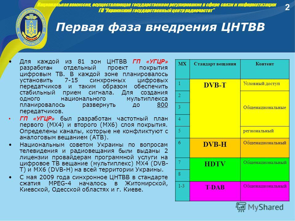 Первая фаза внедрения ЦНТВВ 2 Национальная комиссия, осуществляющая государственное регулирование в сфере связи и информатизации ГП Украинский государственный центр радиочастот МХСтандарт вещанияКонтент 1 DVB-T Условный доступ 2 Общенациональные 3 4 